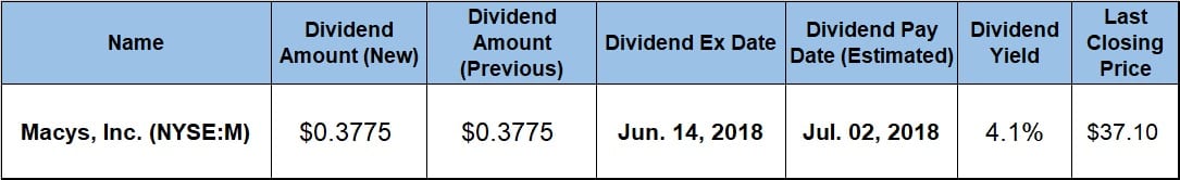 Dividend Yield