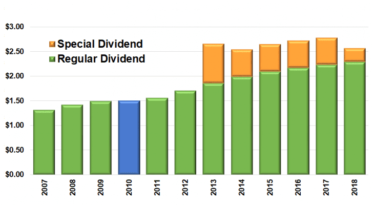 Dividend Boost