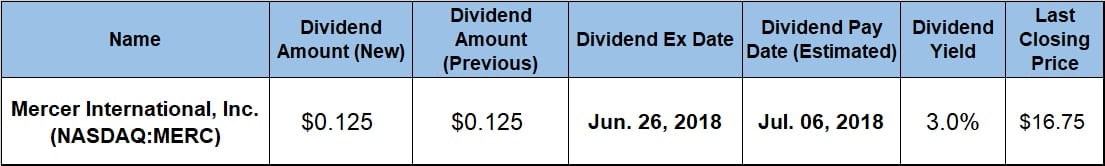 Dividend Yield