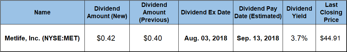 Dividend Hikes