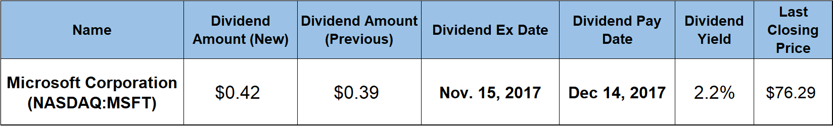 Dividends 