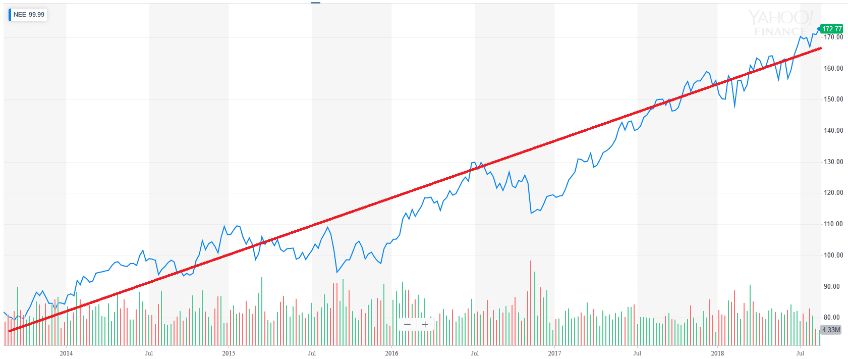 Annual Dividend