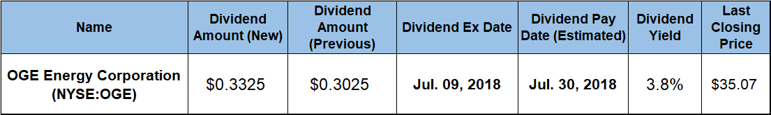 dividend yield