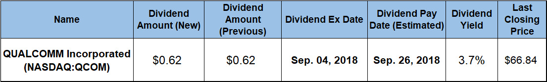 Dividend Distribution