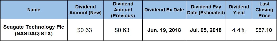 Dividend Yield