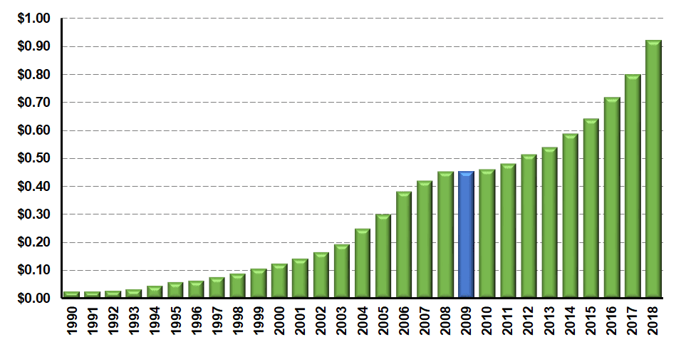 Dividend Hikes