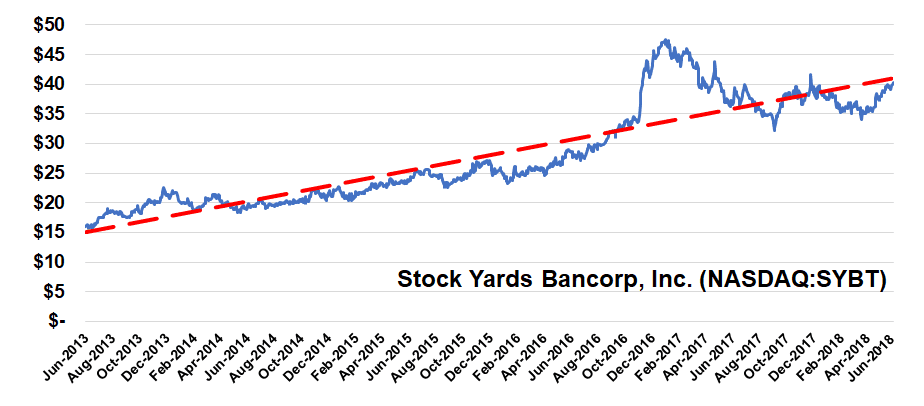 Dividend Hikes