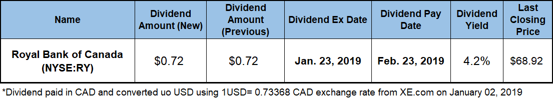 Dividend Yield