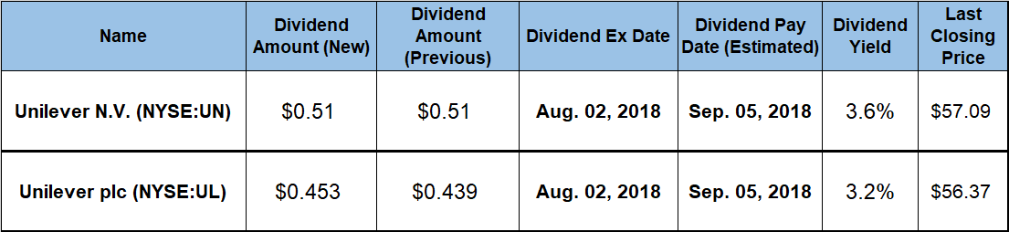 Dividend Yield