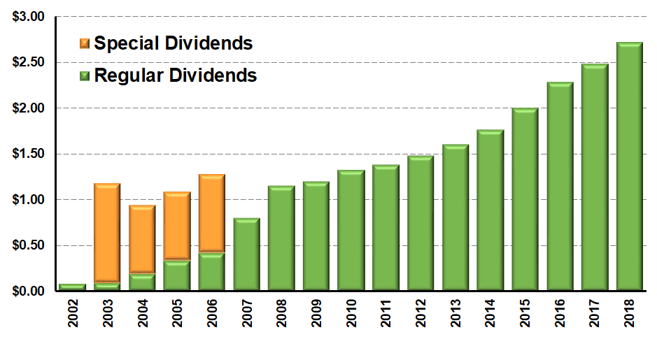 Dividend Yield