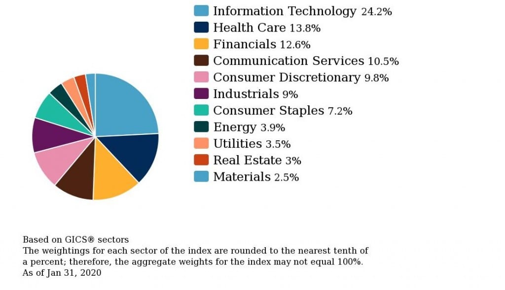 Dividend Aristocrats