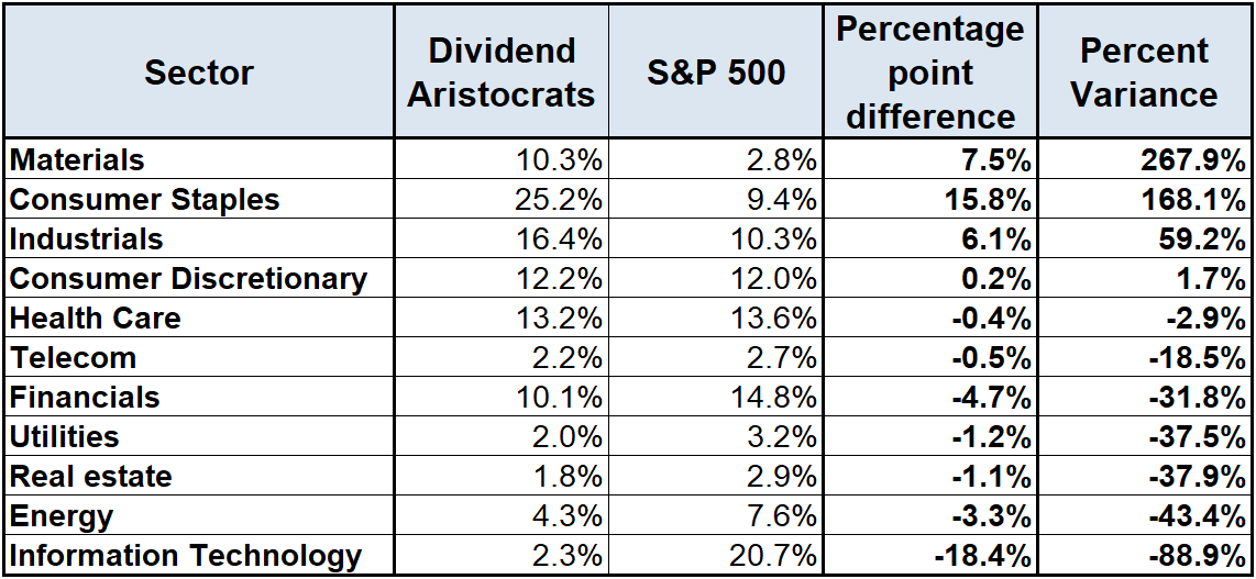 Dividend Aristocrats