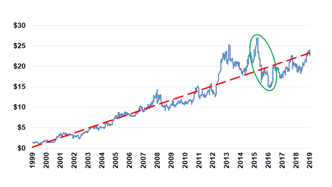 Dividend Yield