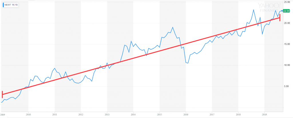 Dividend Yield