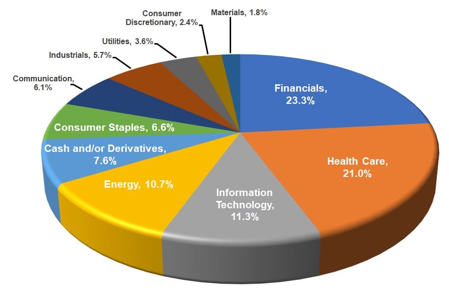 Diversified Dividend Fund