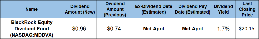 Diversified Dividend Fund