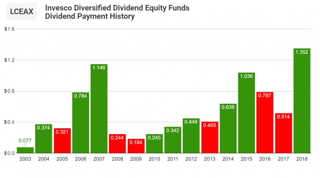 Diversified Dividend Fund