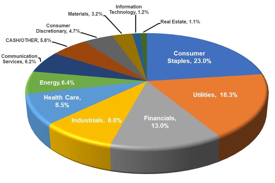 Diversified Dividend Fund