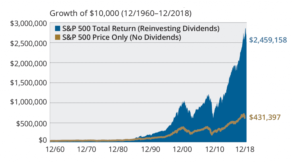 Best Dividend Stocks