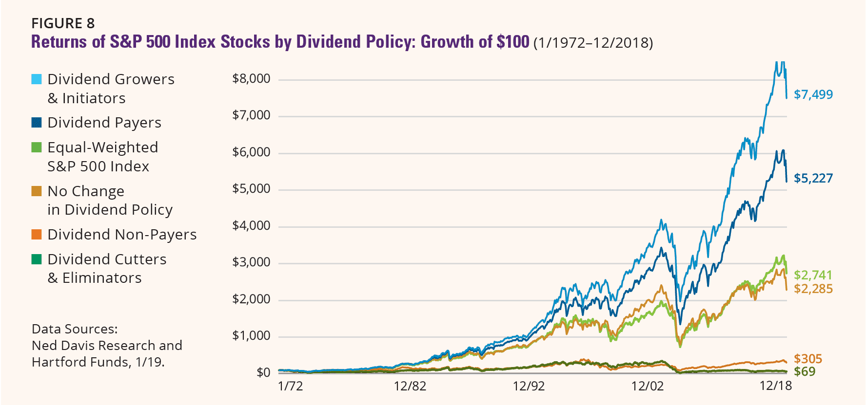 Dividends