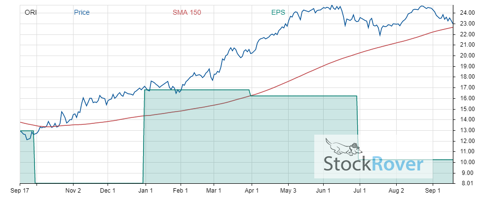 ori price vs fundamental