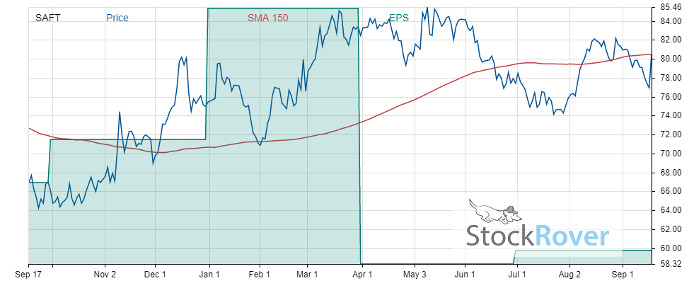 saft price vs fundamental