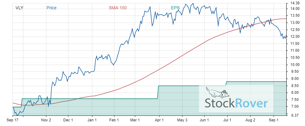 vly price vs fundamental