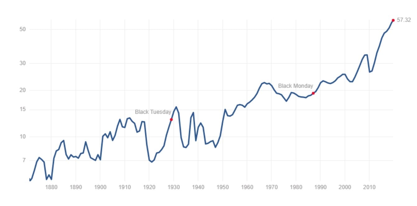 Dividend Yield