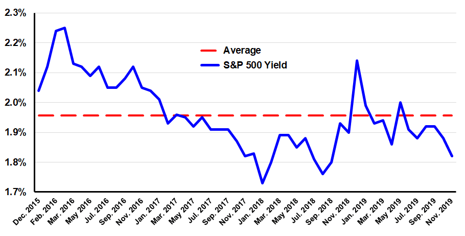 Dividend Yield