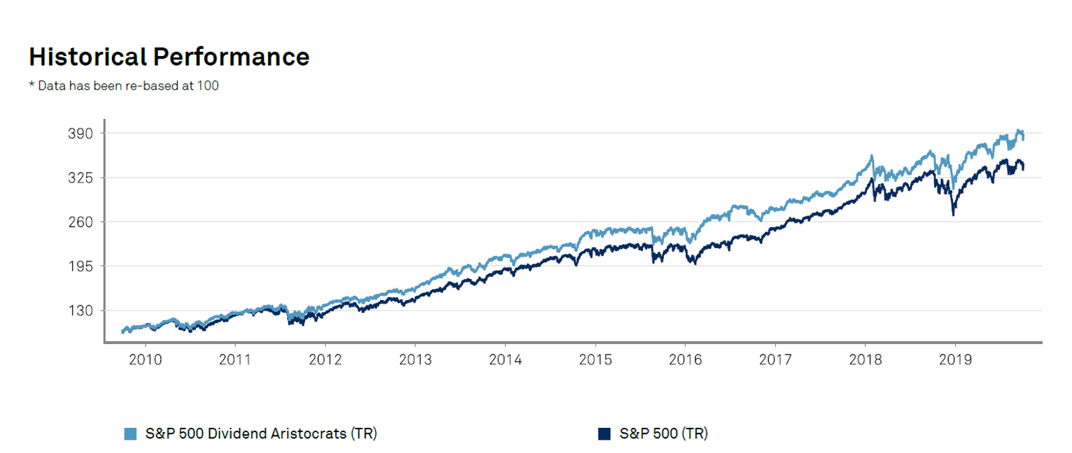 Dividend Yield