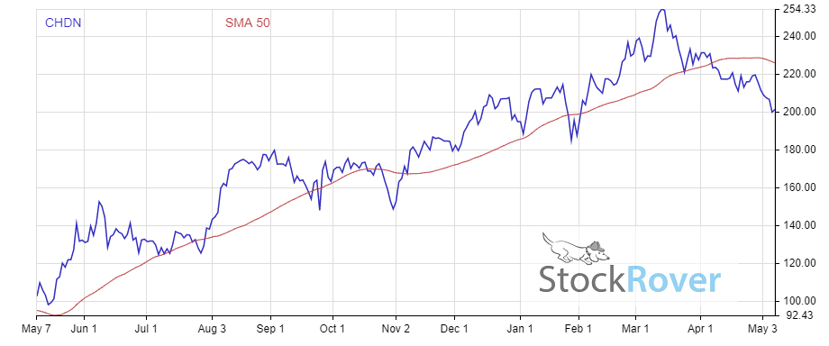 gaming stocks to buy now