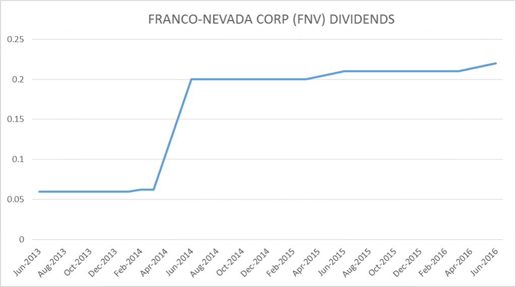 fnv graph di